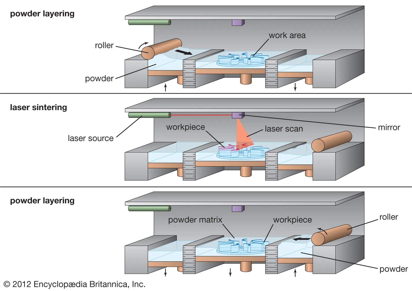 laser sintering process layer powder work area